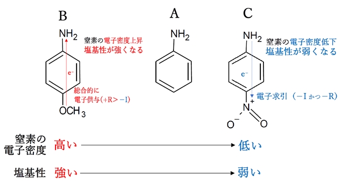 芳香族アミン 電子供与・求引による塩基性の変化 薬剤師国家試験96回問7d